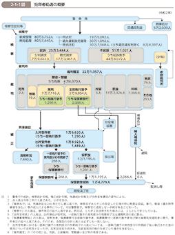 2-1-1図　犯罪者処遇の概要