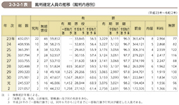 2-3-2-1表　裁判確定人員の推移（裁判内容別）