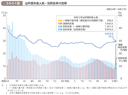 2-5-2-1図　出所受刑者人員・仮釈放率の推移