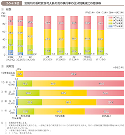 2-5-2-2図　定期刑の仮釈放許可人員の刑の執行率の区分別構成比の推移等
