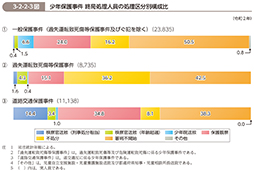 3-2-2-3図　少年保護事件 終局処理人員の処理区分別構成比