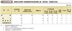 3-2-2-5表　原則逆送事件 家庭裁判所終局処理人員（罪名別，処理区分別）