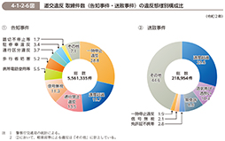 4-1-2-6図　道交違反 取締件数（告知事件・送致事件）の違反態様別構成比