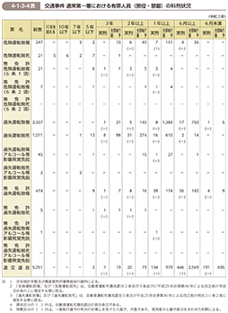 4-1-3-4表　交通事件 通常第一審における有罪人員（懲役・禁錮）の科刑状況