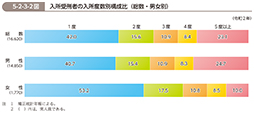 5-2-3-2図　入所受刑者の入所度数別構成比（総数・男女別）
