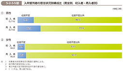 5-2-3-5図　入所受刑者の居住状況別構成比（男女別，初入者・再入者別）