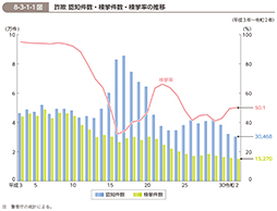 8-3-1-1図　詐欺 認知件数・検挙件数・検挙率の推移