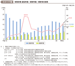 8-3-1-17図　特殊詐欺 認知件数・検挙件数・検挙率の推移
