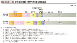 8-3-1-2図　詐欺 認知件数・検挙件数の手口別構成比