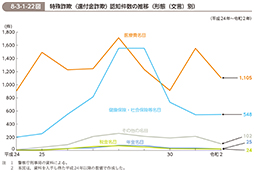 8-3-1-22図　特殊詐欺（還付金詐欺） 認知件数の推移（形態（文言）別）