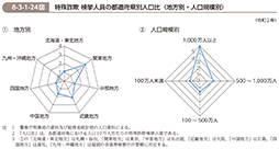 8-3-1-24図　特殊詐欺 検挙人員の都道府県別人口比（地方別・人口規模別）