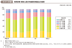 8-3-1-25図　特殊詐欺 検挙人員の年齢層別構成比の推移