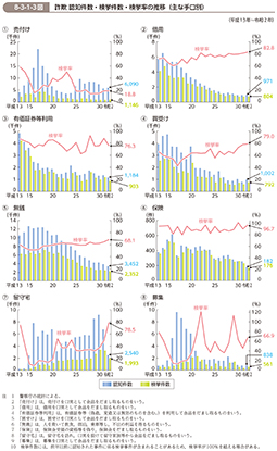 8-3-1-3図　詐欺 認知件数・検挙件数・検挙率の推移（主な手口別）