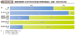 8-5-2-3図　調査対象事件 氏名不詳の共犯者の有無別構成比（総数・犯行の手口別）